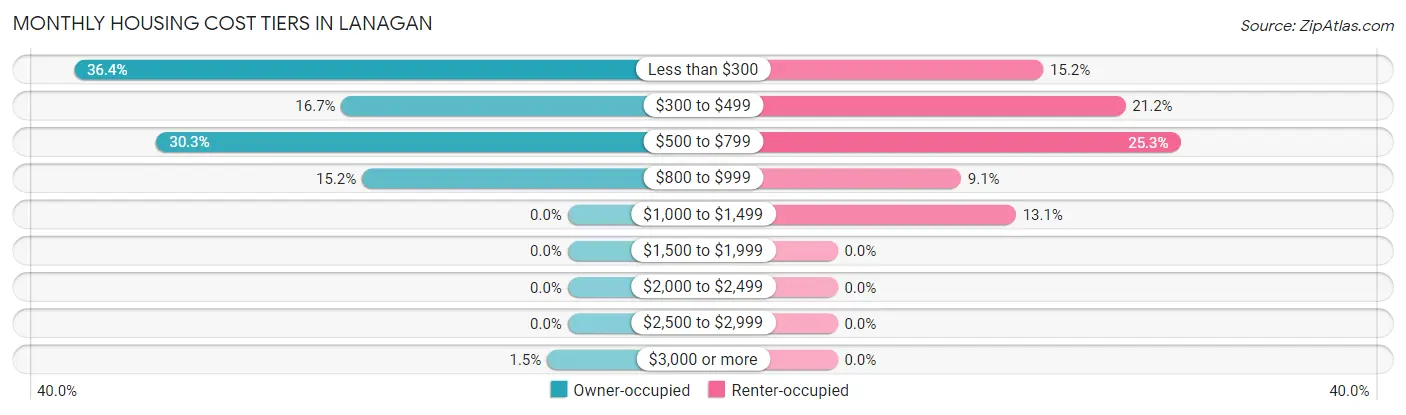 Monthly Housing Cost Tiers in Lanagan