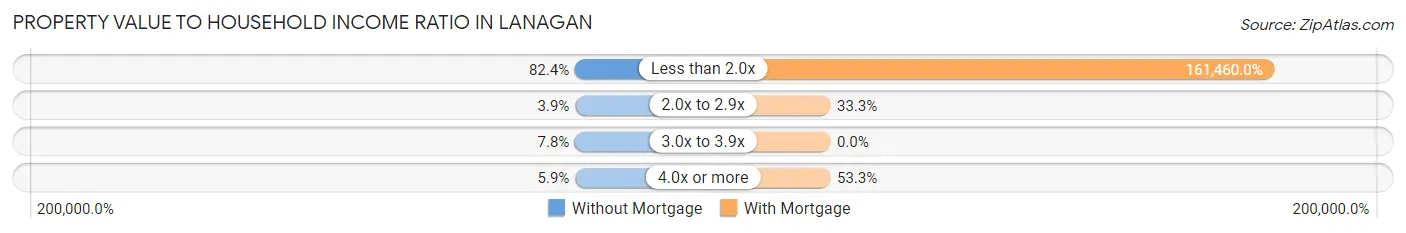 Property Value to Household Income Ratio in Lanagan