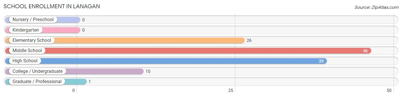School Enrollment in Lanagan