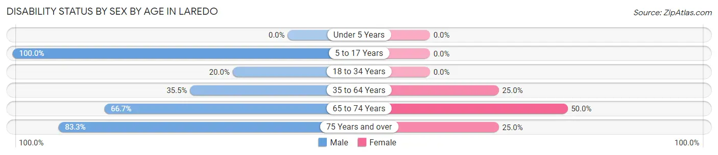 Disability Status by Sex by Age in Laredo