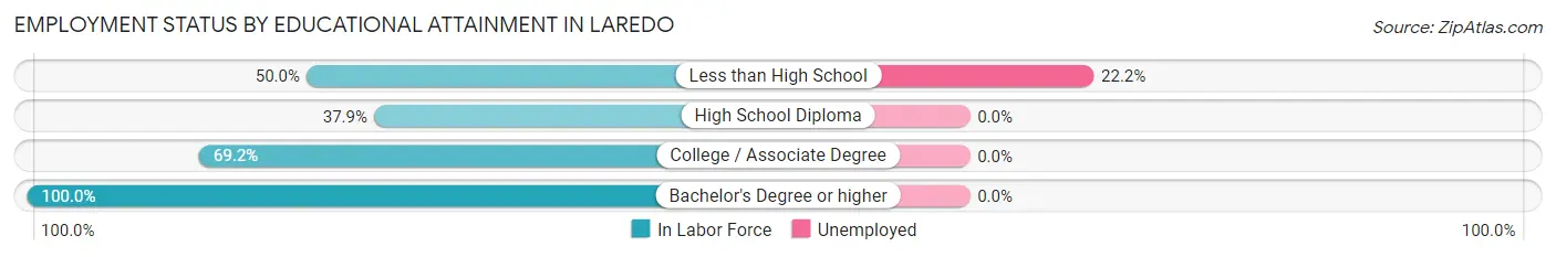 Employment Status by Educational Attainment in Laredo