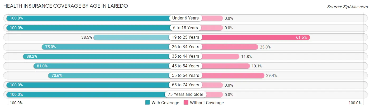 Health Insurance Coverage by Age in Laredo