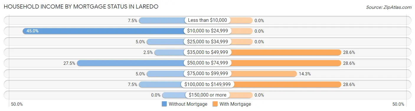 Household Income by Mortgage Status in Laredo