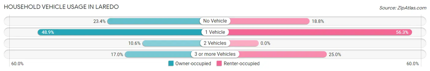 Household Vehicle Usage in Laredo
