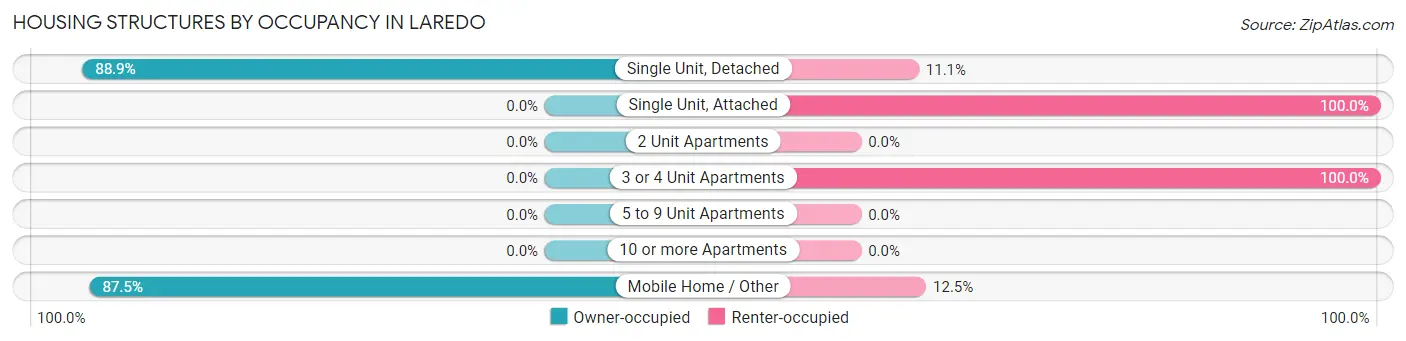 Housing Structures by Occupancy in Laredo