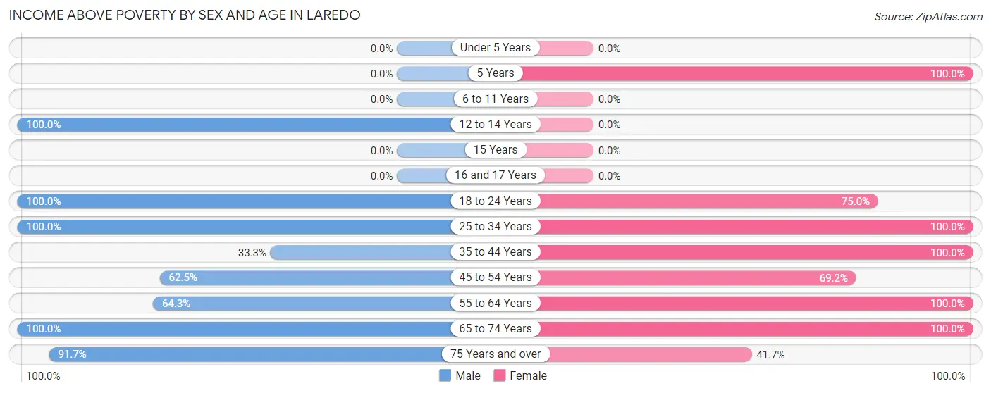 Income Above Poverty by Sex and Age in Laredo