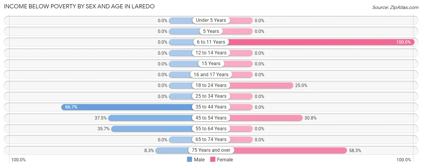 Income Below Poverty by Sex and Age in Laredo
