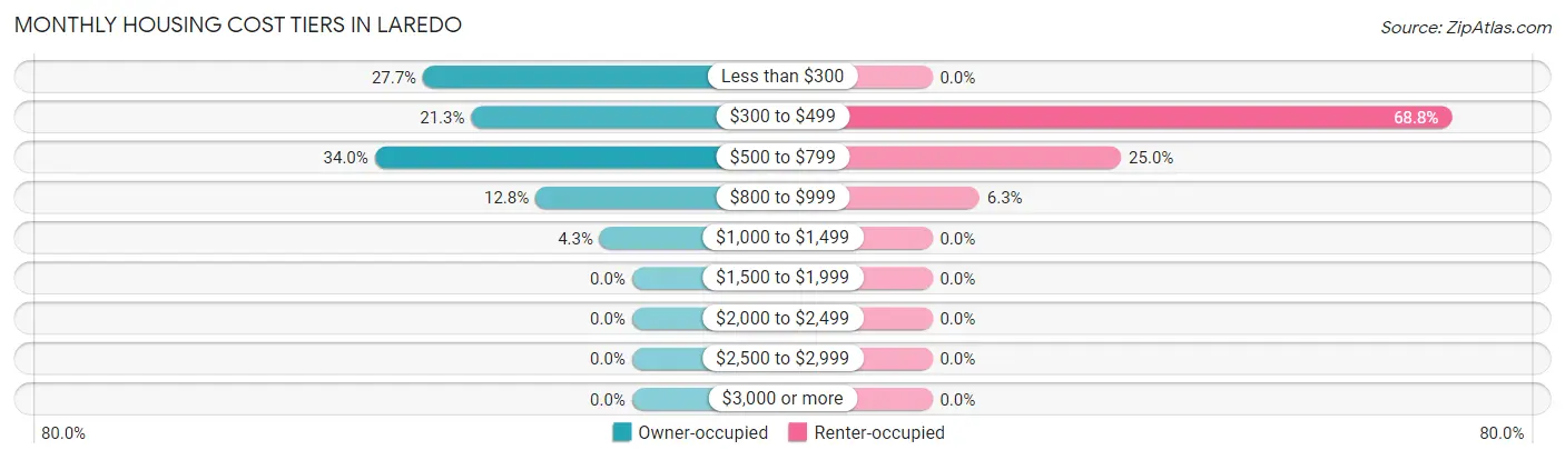 Monthly Housing Cost Tiers in Laredo
