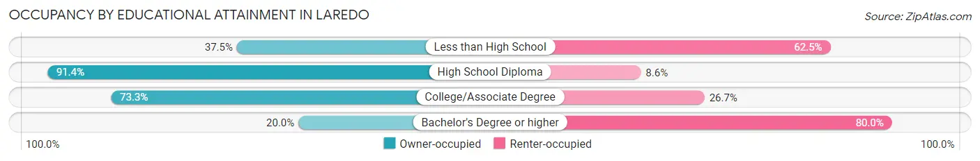 Occupancy by Educational Attainment in Laredo