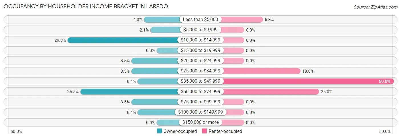 Occupancy by Householder Income Bracket in Laredo