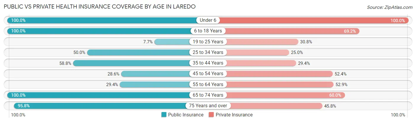 Public vs Private Health Insurance Coverage by Age in Laredo