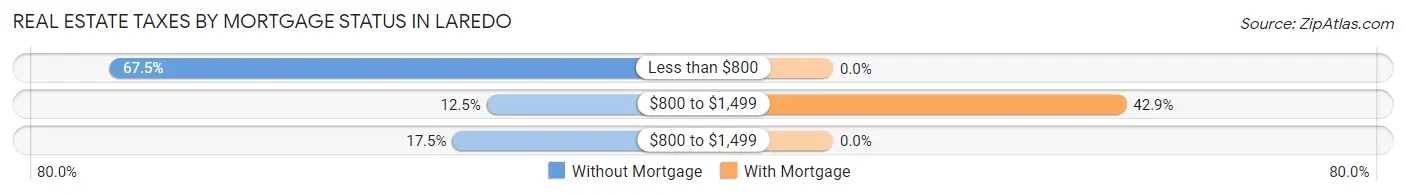 Real Estate Taxes by Mortgage Status in Laredo