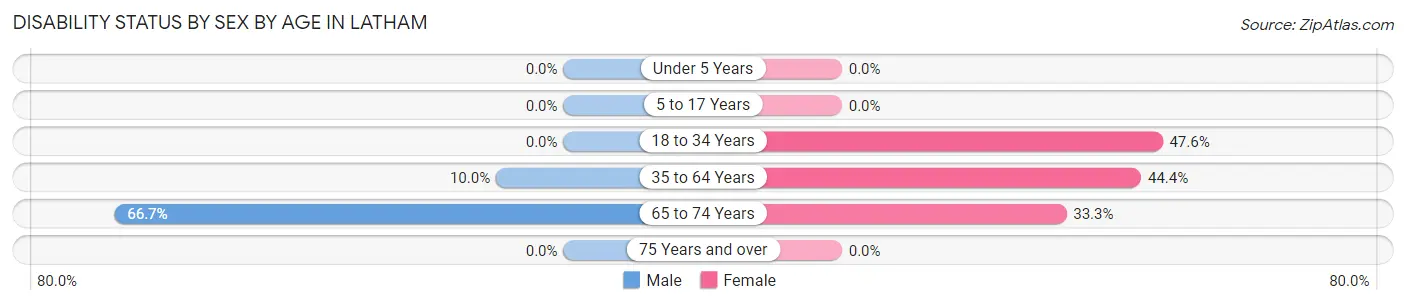 Disability Status by Sex by Age in Latham