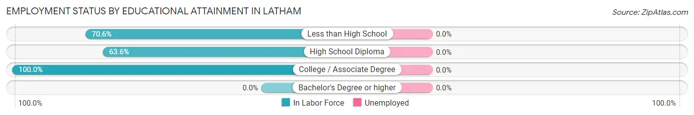 Employment Status by Educational Attainment in Latham