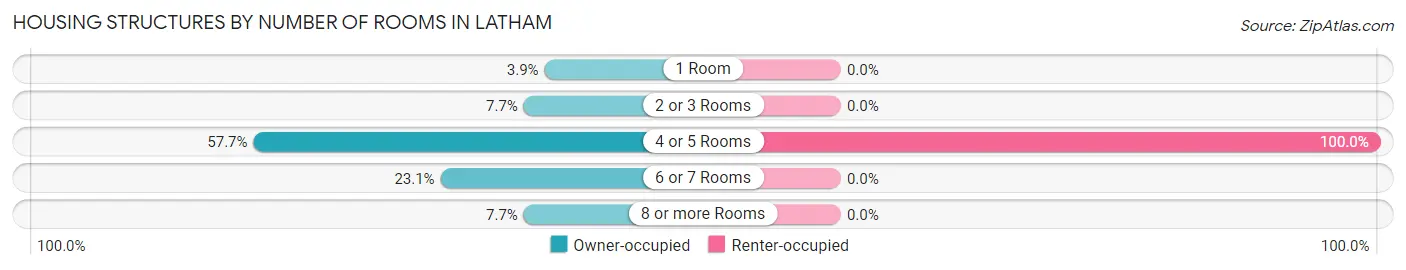 Housing Structures by Number of Rooms in Latham