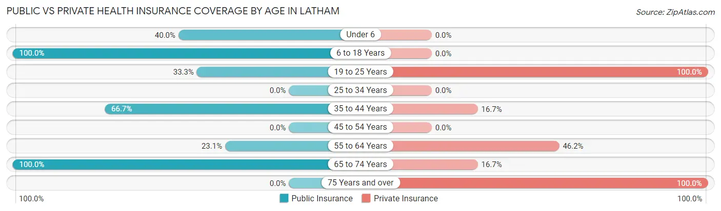 Public vs Private Health Insurance Coverage by Age in Latham