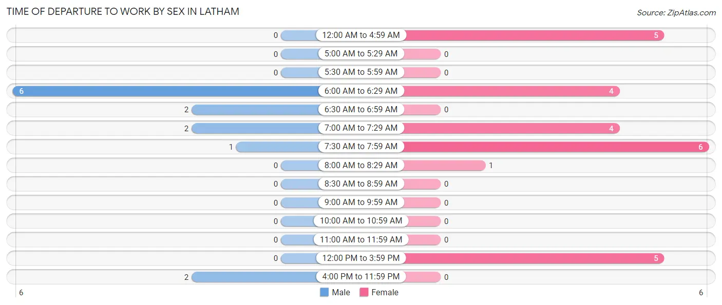 Time of Departure to Work by Sex in Latham