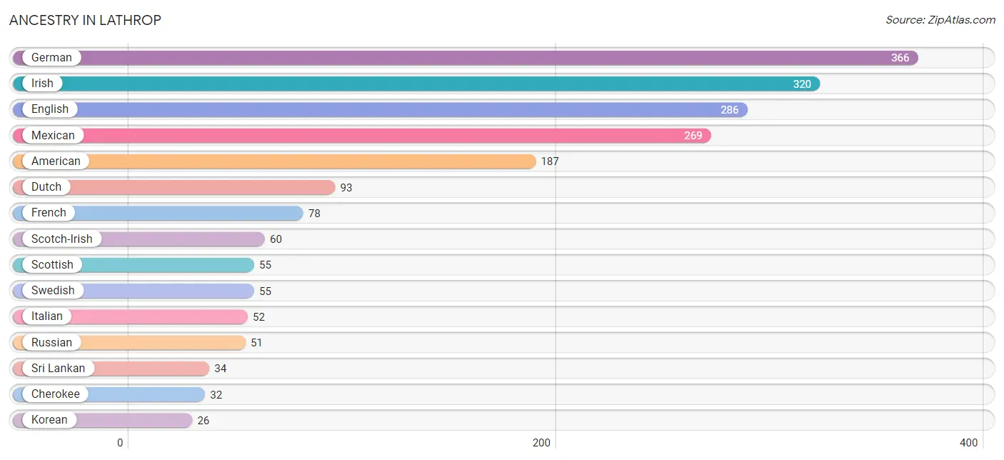Ancestry in Lathrop