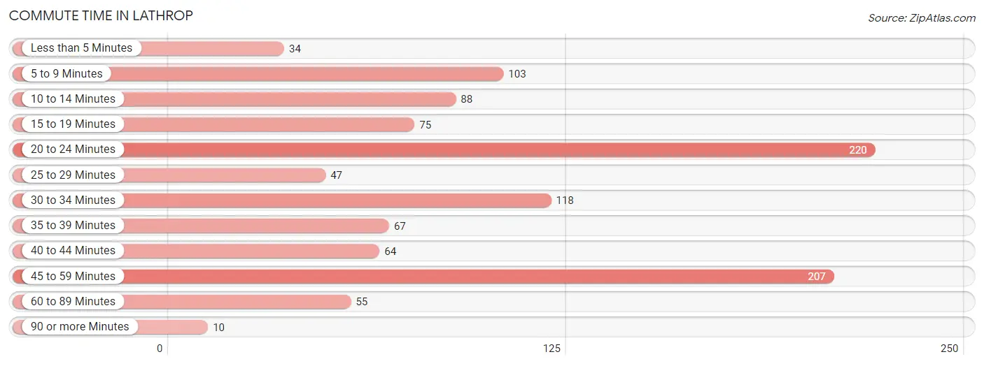 Commute Time in Lathrop