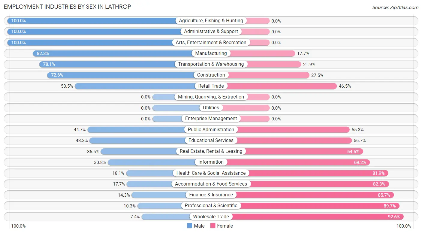 Employment Industries by Sex in Lathrop