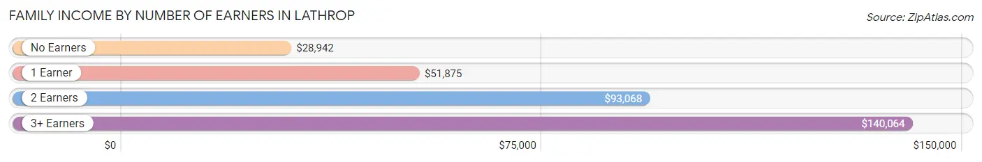 Family Income by Number of Earners in Lathrop