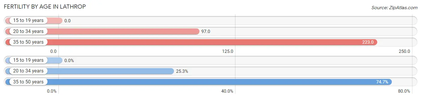 Female Fertility by Age in Lathrop