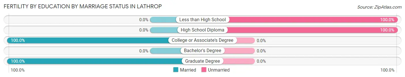 Female Fertility by Education by Marriage Status in Lathrop