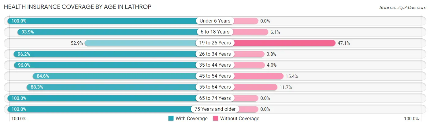 Health Insurance Coverage by Age in Lathrop