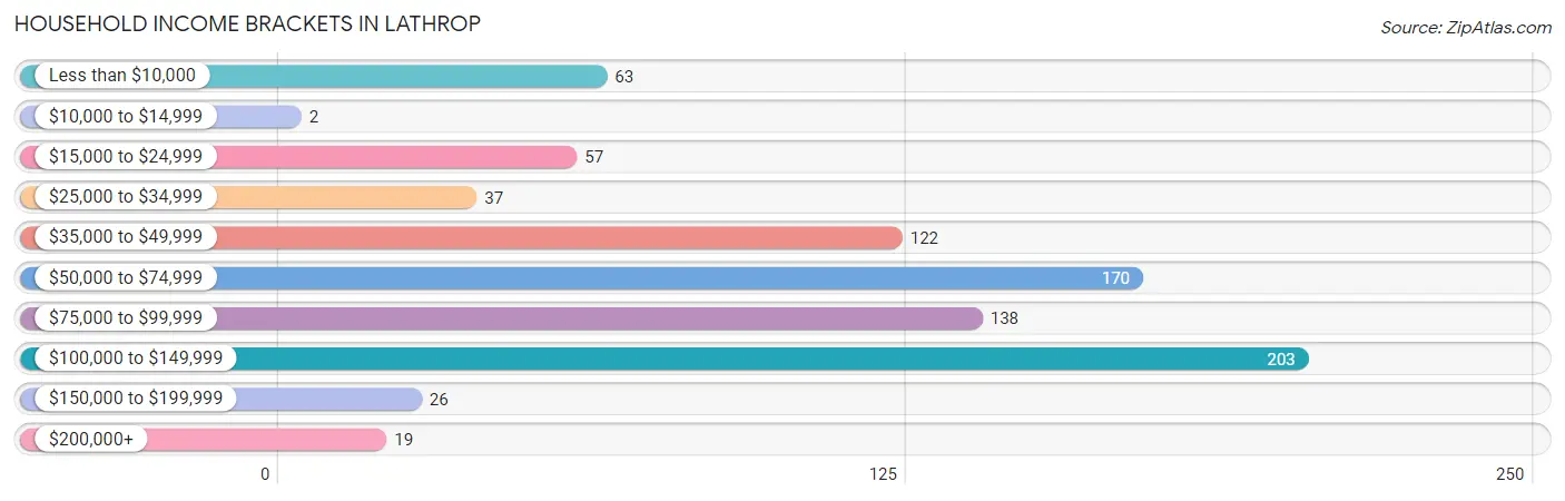 Household Income Brackets in Lathrop