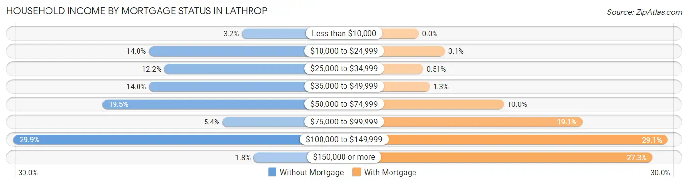 Household Income by Mortgage Status in Lathrop