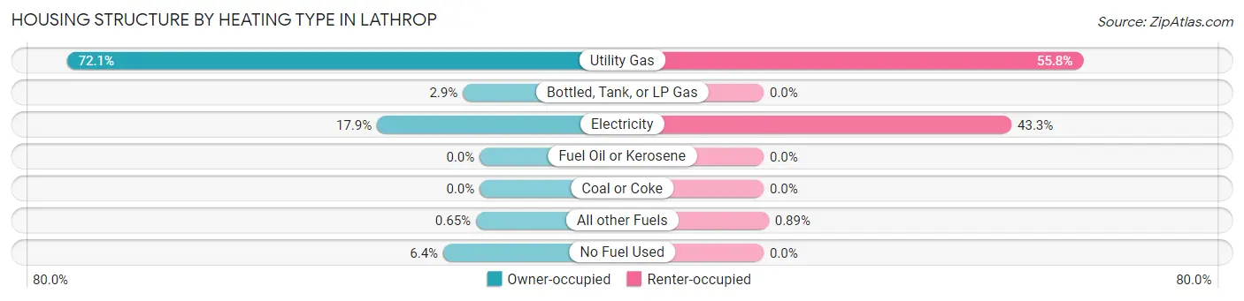 Housing Structure by Heating Type in Lathrop