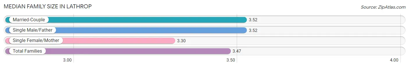 Median Family Size in Lathrop