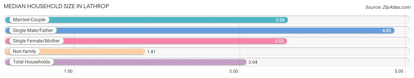 Median Household Size in Lathrop