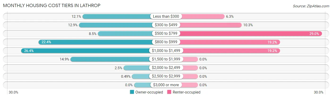 Monthly Housing Cost Tiers in Lathrop