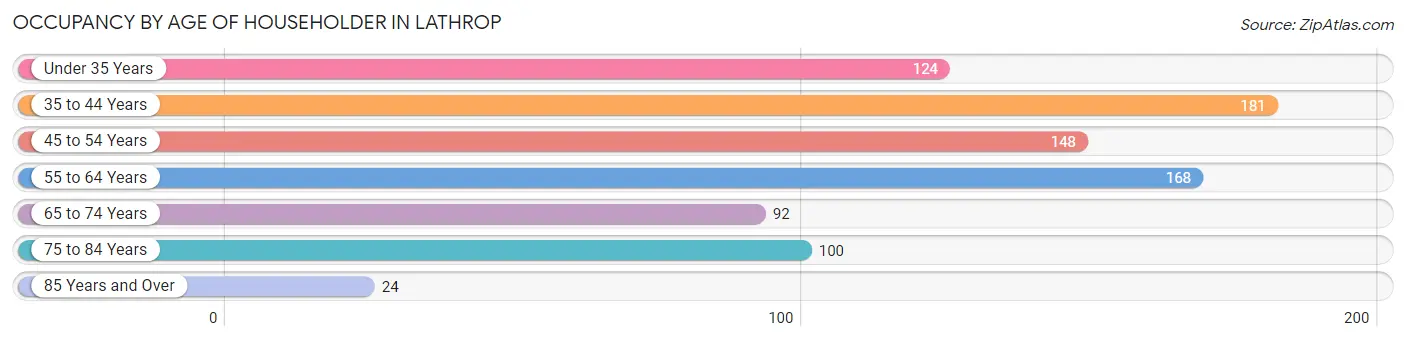 Occupancy by Age of Householder in Lathrop