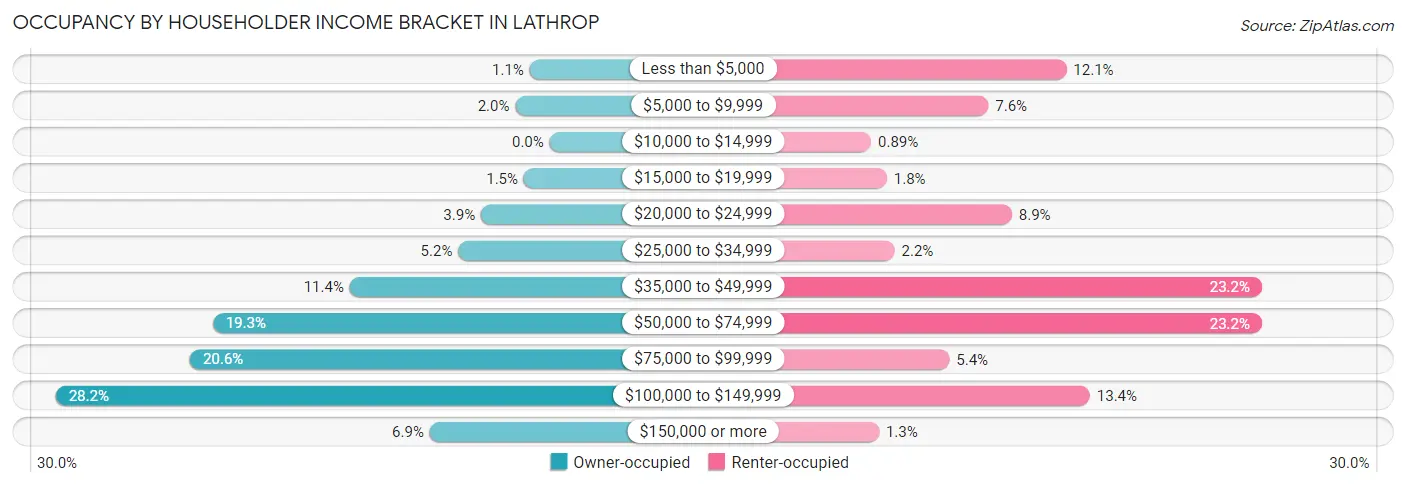 Occupancy by Householder Income Bracket in Lathrop