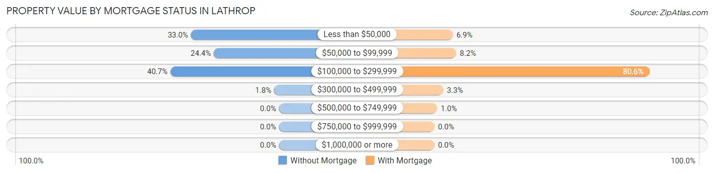 Property Value by Mortgage Status in Lathrop