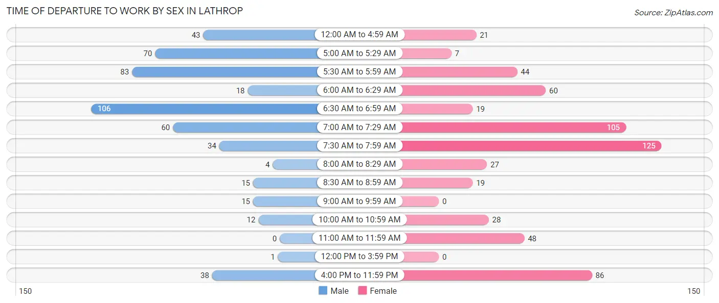 Time of Departure to Work by Sex in Lathrop