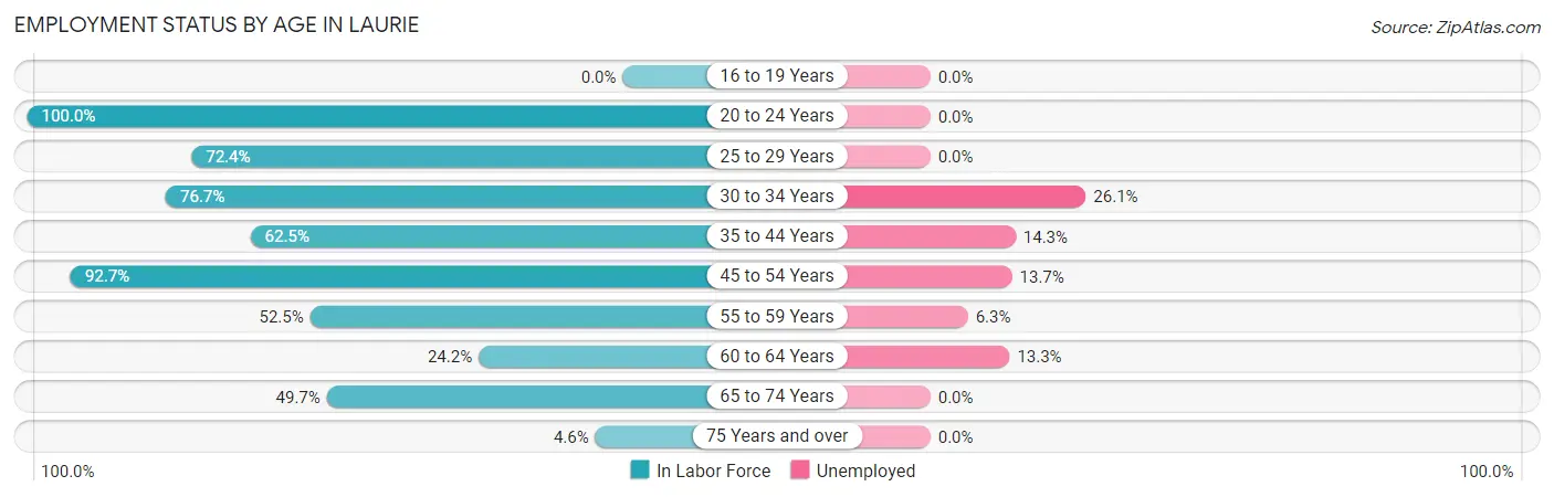 Employment Status by Age in Laurie