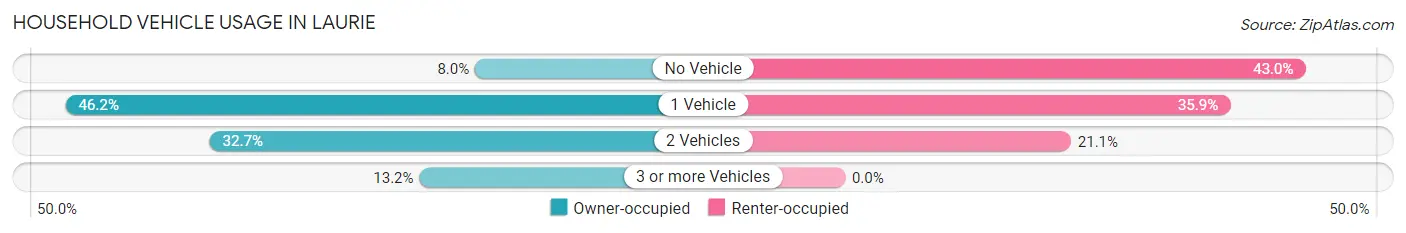 Household Vehicle Usage in Laurie