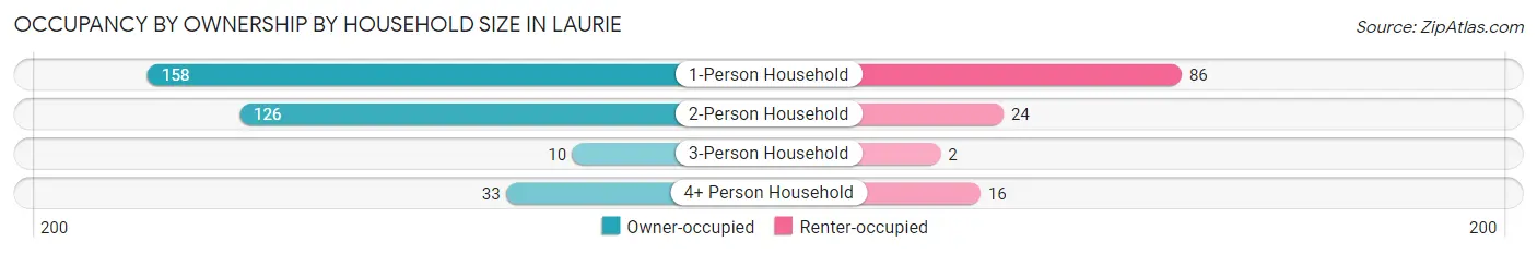 Occupancy by Ownership by Household Size in Laurie
