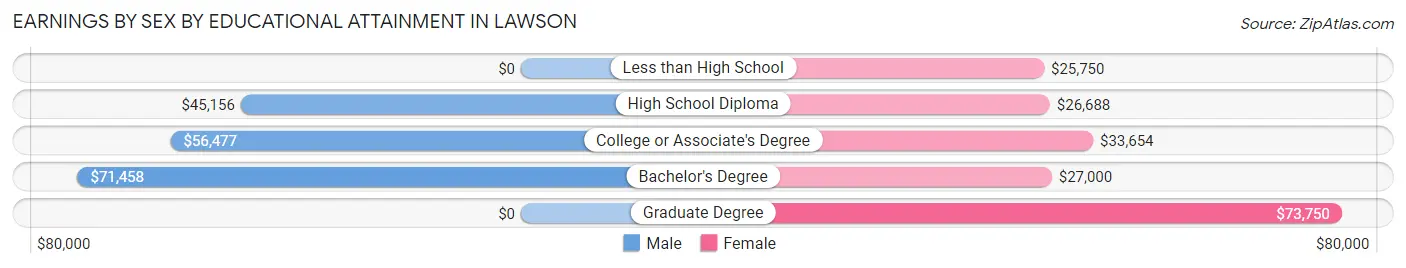 Earnings by Sex by Educational Attainment in Lawson