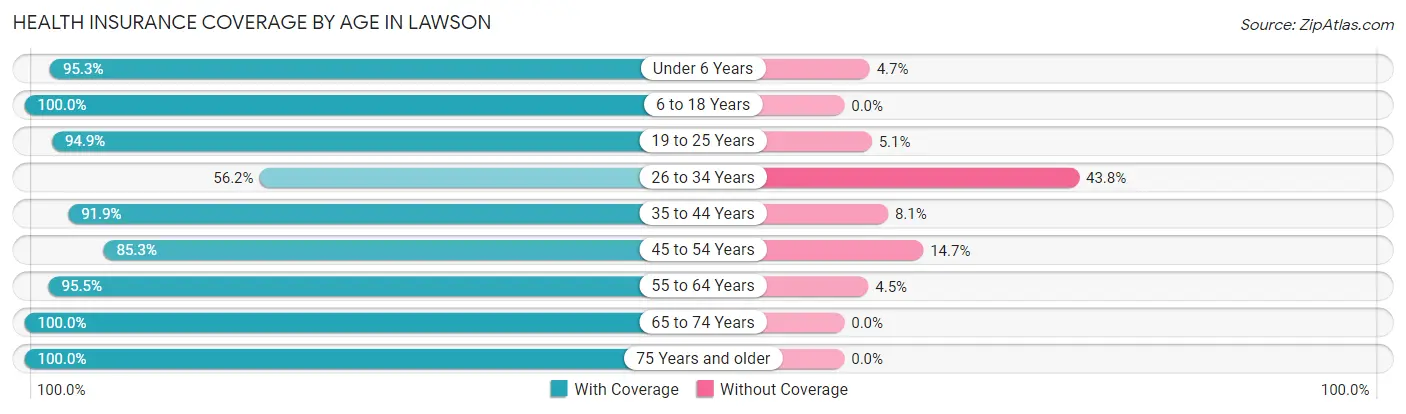 Health Insurance Coverage by Age in Lawson
