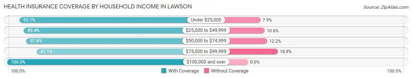 Health Insurance Coverage by Household Income in Lawson