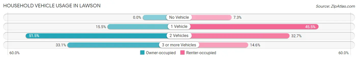 Household Vehicle Usage in Lawson