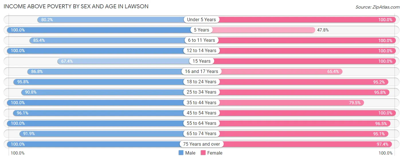Income Above Poverty by Sex and Age in Lawson