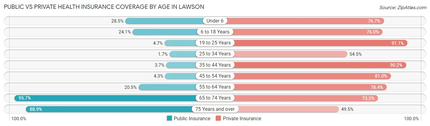 Public vs Private Health Insurance Coverage by Age in Lawson