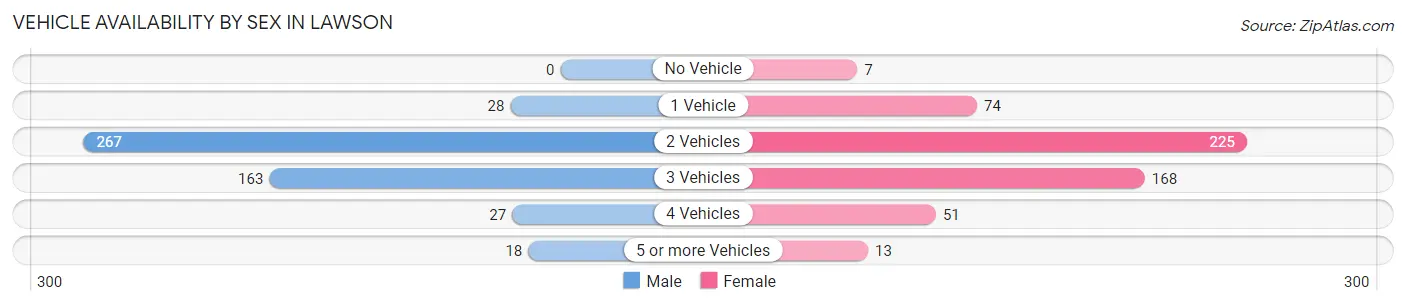 Vehicle Availability by Sex in Lawson