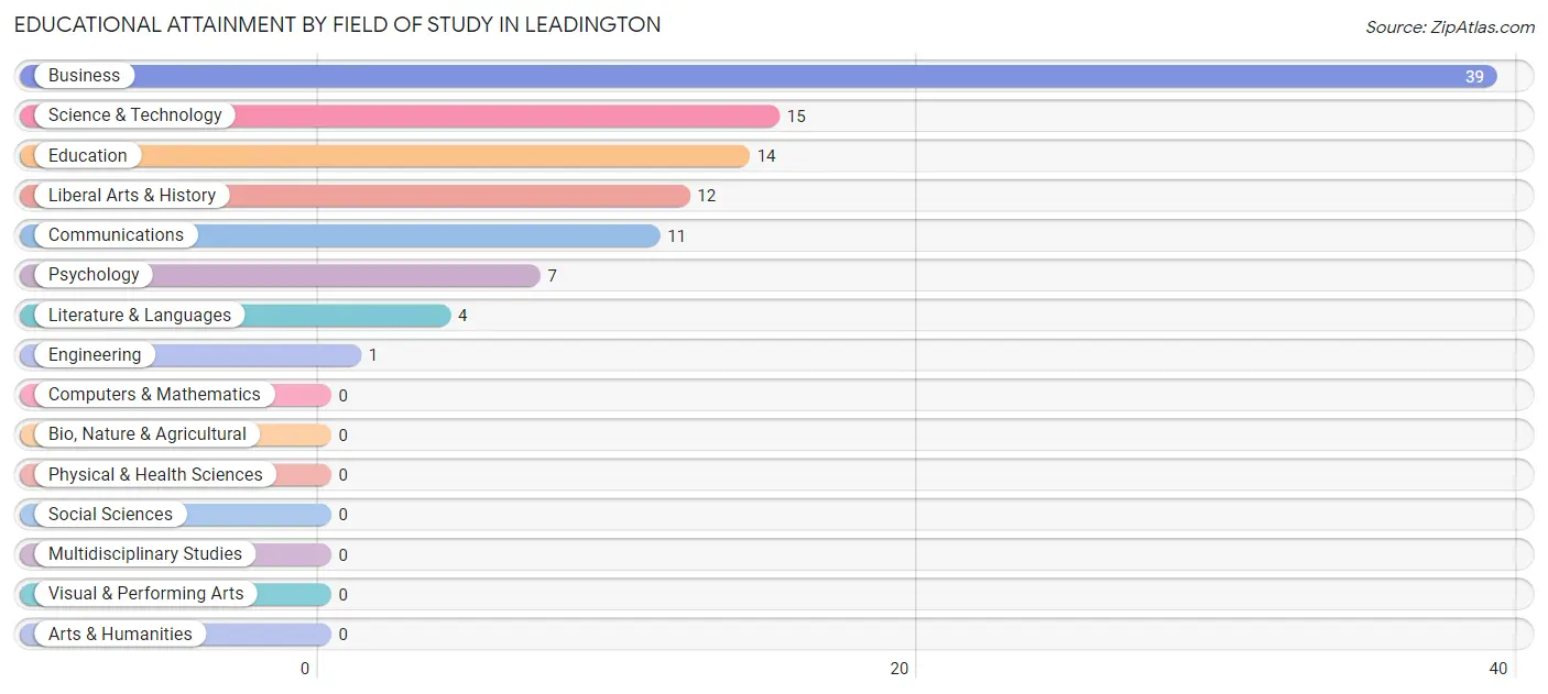 Educational Attainment by Field of Study in Leadington