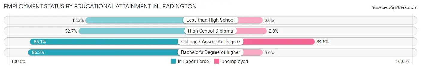 Employment Status by Educational Attainment in Leadington